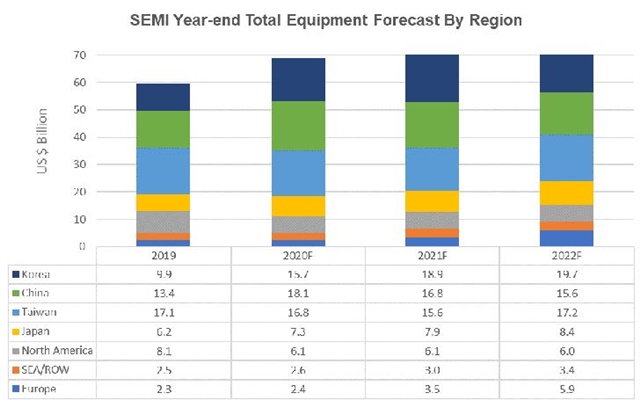 ▲ 지역별 반도체 장비 매출. ⓒSEMI