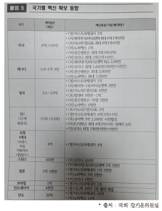 ▲ 6일 국회 보건복지위원회 야당 간사인 강기윤 국민의힘의원실이 공개한 보건복지부의 '해외국가별 백신 확보 동향 내부 문건'. ⓒ강기윤 의원실