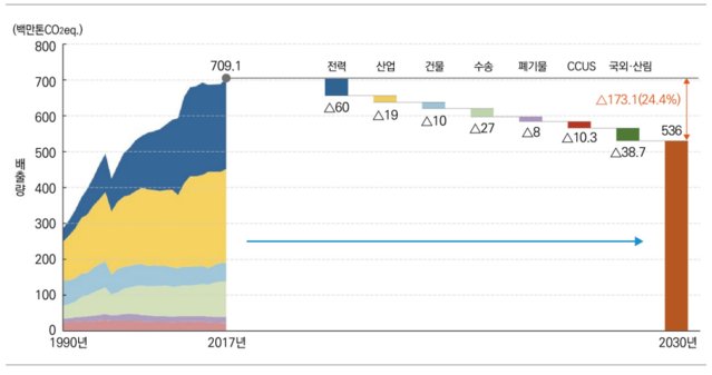 ▲ 2030년 온실가스 감축 목표ⓒ환경부