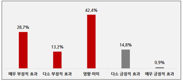 ▲ 사업주 등에 대한 처벌 강화에 따른 중대재해 예방의 효과성ⓒ한국경영자총협회