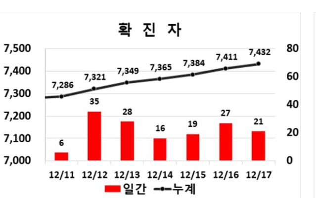 ▲ 17일 0시 현재 대구지역 코로나19 주간동향.ⓒ대구시