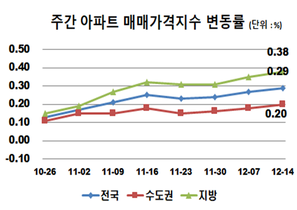 ▲ 12월 2째주 아파트매매가격지수 변동률 추이.ⓒ한국부동산원