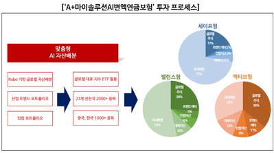 ▲ ⓒ삼성자산운용