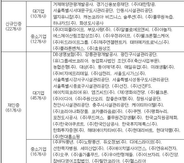 ▲ 2020년 소비자중심경영(CCM)인증 83개 기업 명단 ⓒ공정위 자료