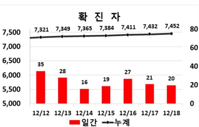 ▲ 18일 0시 현재 대구지역 코로나19 주간동향.ⓒ대구시