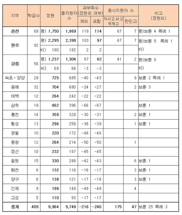 ▲ 2021학년도 후기 일반고 입학전형 지역별 지원 현황.ⓒ강원도교육청