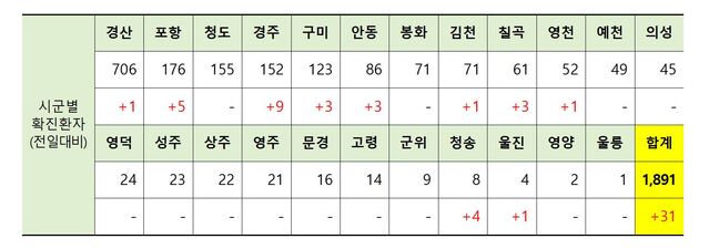 ▲ 18일 0시 현재 경북지역 시군별 코로나19 현황.ⓒ경북도