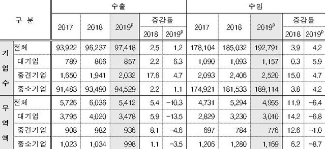 ▲ 기업규모별 수출입 기업수 및 무역액 (단위: 개, 억불, 전년대비 %) ⓒ통계청 자료