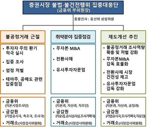 ▲ 집중대응단 구성 및 운영체계.
ⓒ금융위원회