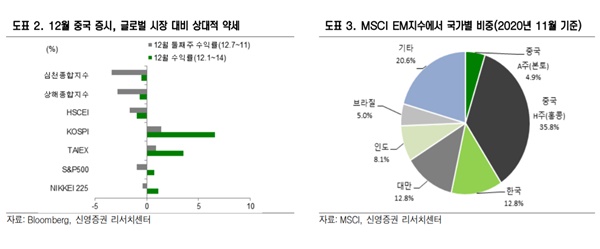 ▲ 신영증권 '중국 증시, MSCI지수 편출에 따른 영향 점검' 리포트 캡처 ⓒ신영증권