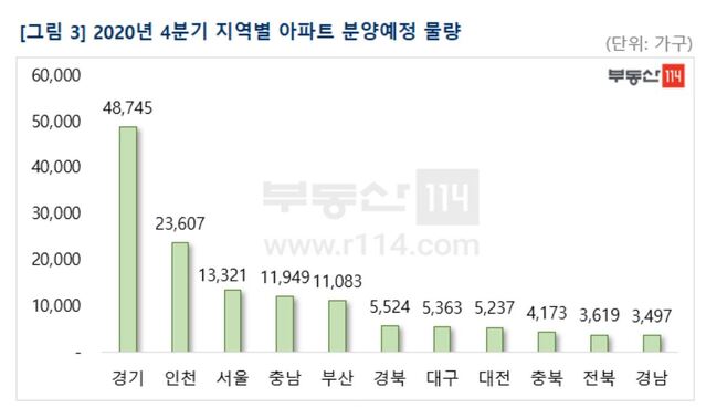 ▲ 2020년 4분기 지역별 아파트 분양 물량 예정 물량.ⓒ부동산114