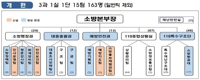 ▲ 내년 1월 1일부터 출범하는 조직 개편안.ⓒ충북소방본부