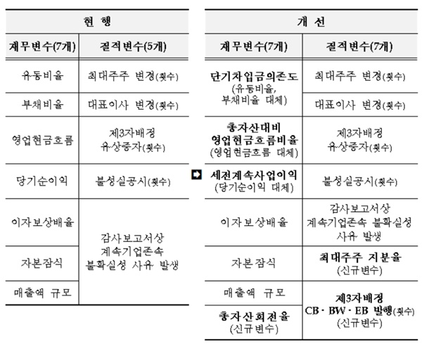 ▲ 기업부실위험 선정 변수 개편 내용. ⓒ한국거래소