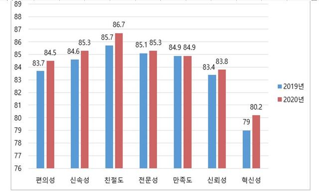 ▲ 2019년년과 2020년 만족도 조사 항목별 점수 비교.ⓒ대구시