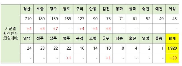 ▲ 19일 0시 현재 경북 시군별 코로나19 확진현황.ⓒ경북도