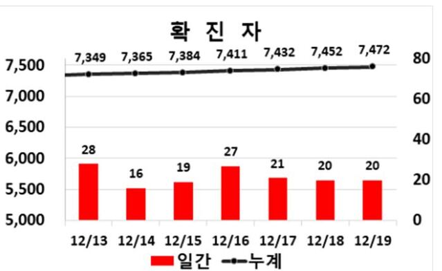 ▲ 19일 0시 현재 대구지역 코로나19 발생 주간동향.ⓒ대구시