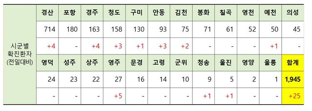 ▲ 19일 0시 현재 경북 시군별 코로나19 발생현황.ⓒ경북도