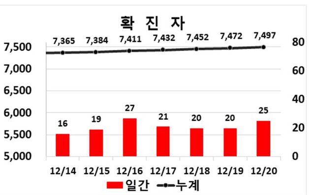 ▲ 20일 0시 현재 대구지역 코로나19 주간동향.ⓒ대구시