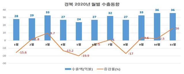 ▲ 경북지역 2020년 월별 수출 동향.ⓒ경북도