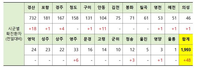 ▲ 20일 0시 현재 경북지역 시군별 코로나19 확진 현황.ⓒ경북도