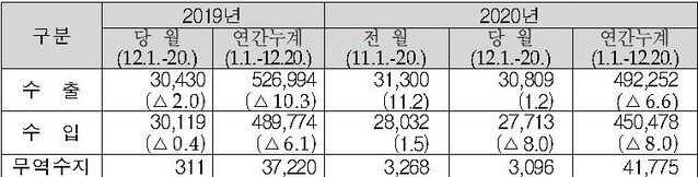 ▲ 12월 1일∼20일 수출입실적 (단위:백만 달러,%)ⓒ관세청 자료