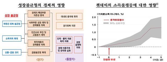 ▲ 한국은행은 21일 코로나19 위기 이후 국가간, 국가내 부문간 충격이 차별화돼 고용없는 경기회복이 올 수있다고 경고했다.ⓒ한국은행