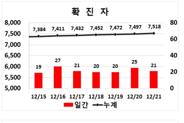 ▲ 21일 0시 현재 대구지역 코로나19 주간동향.ⓒ대구시