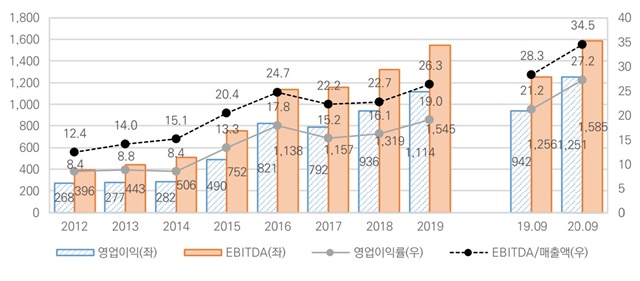 ▲ 연결 기준 연도별 이익 규모 및 수익성. 단위=억원, %. ⓒ한국신용평가