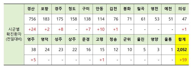 ▲ 22일 0시 현재 경북지역 코로나19 시군별 발생현황.ⓒ경북도