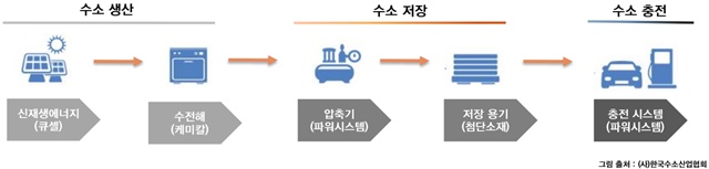 ▲ 한화그룹 수소사업 추진 계획. 자료=한국수소산업협회. ⓒ한화솔루션