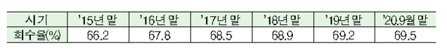 ▲ 공적자금 회수율 현황ⓒ금융위원회