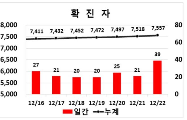 ▲ 대구지역 22일 0시 현재 코로나19 주간동향.ⓒ대구시