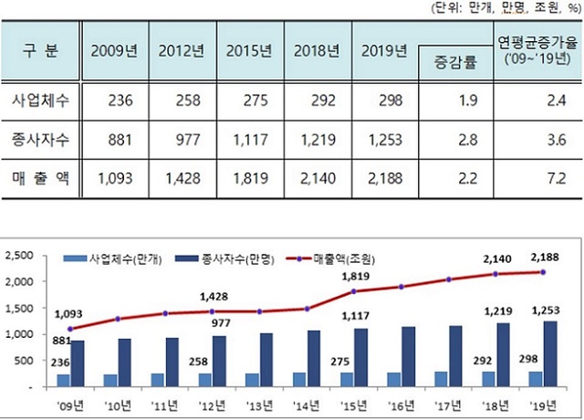 ▲ 최근 10년간 서비스 산업 주요지표.ⓒ통계청