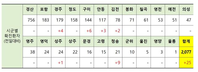 ▲ 23일 0시 현재 경북지역 시군별 코로나19 발생 현황.ⓒ경북도