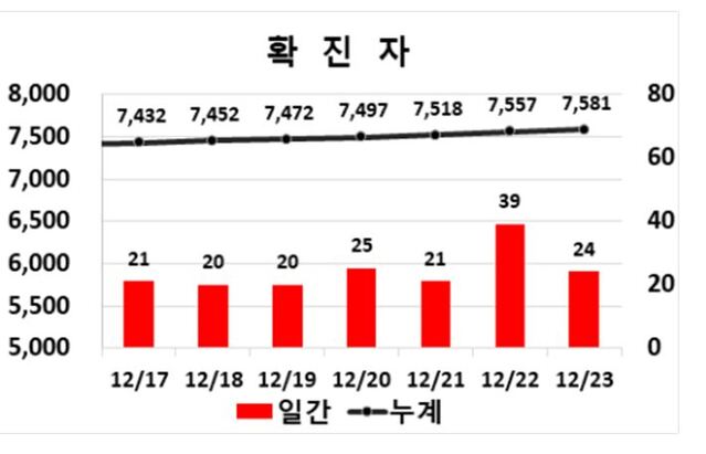 ▲ 23일 0시 현재 대구지역 코로나19 발생 주간동향.ⓒ대구시