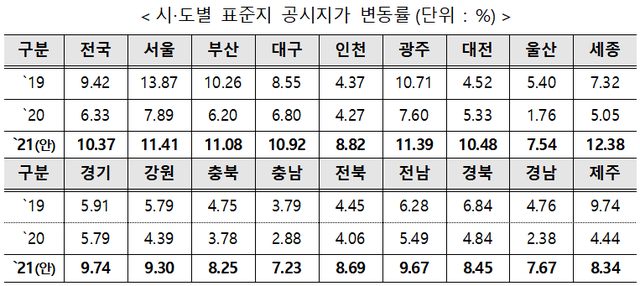 ▲ 전국 시도별 표준지 공시지가 변동률.ⓒ국토교통부