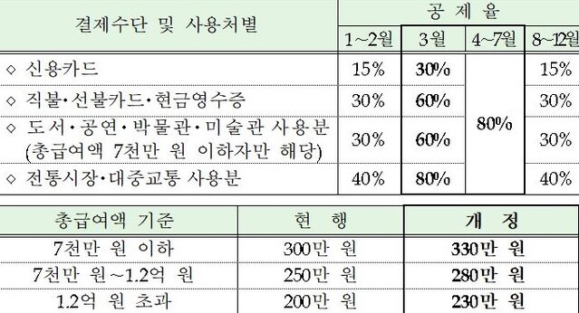 ▲ 신용카드 소득공제 확대율 조정 및 한도액 상향 ⓒ국세청 자료