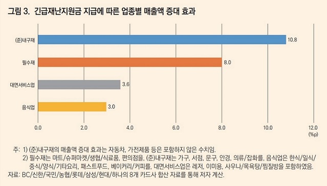 ▲ 긴급재난지원금 지급에 따른 업종별 매출액 증대 효과.ⓒKDI