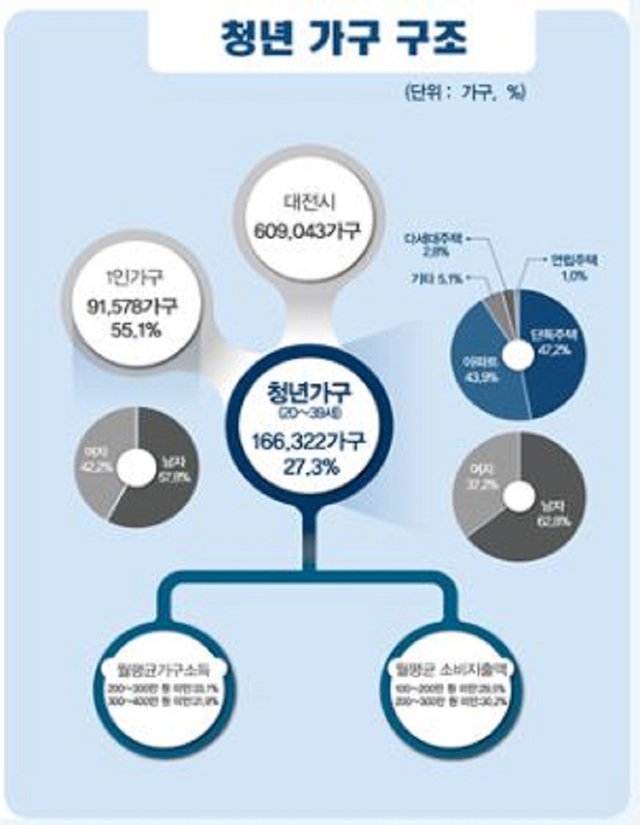 ▲ 2020 대전광역시 청년통계 자료.ⓒ대전시