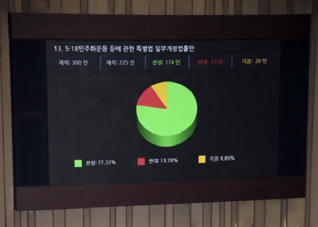 ▲ 5·18 민주화운동 등에 관한 특별법 일부개정법률안이 지난 9일 오후 국회에서 열린 본회의에서 통과했다.ⓒ공동취재단