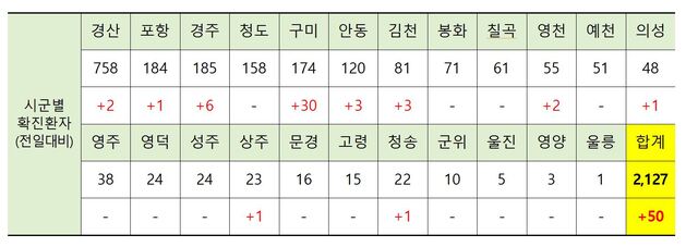 ▲ 24일 0시 현재 경북 시군별 코로나19 확진현황.ⓒ경북도