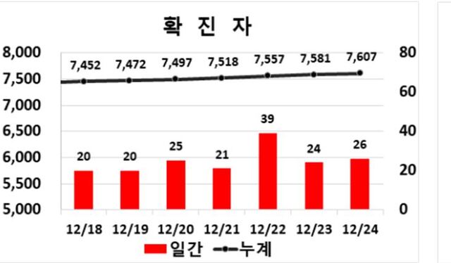 ▲ 24일 0시 현재 대구지역 코로나19 확진자 주간동향.ⓒ대구시