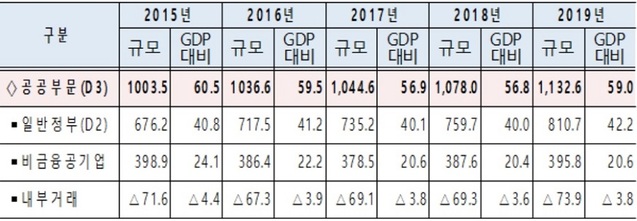 ▲ 공공부문부채 연도별 추이 및 세부내역.ⓒ기재부