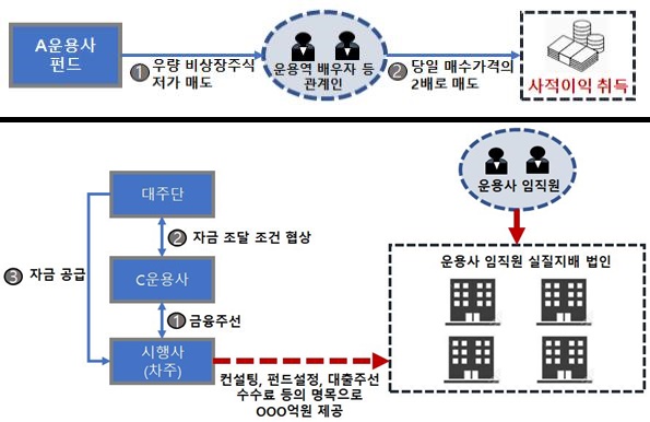 ▲ 운용역의 사적 이익 취득 사례(위)와 겸영업무 수행 과정에서 부당 자금 수령 사례.
ⓒ금융감독원