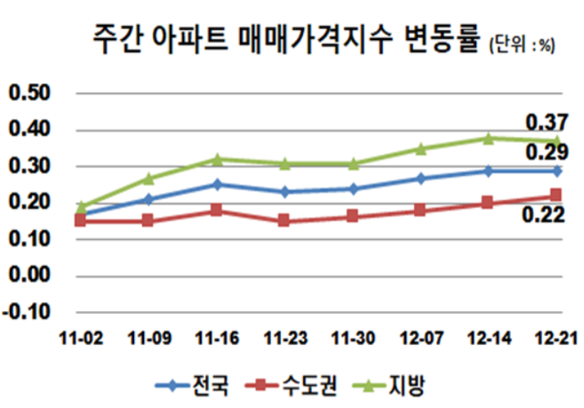 ▲ ⓒ 한국부동산원