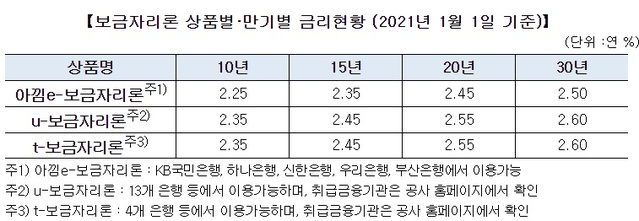 ▲ ⓒ주택금융공사