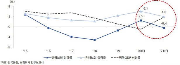 ▲ ⓒ보험연구원