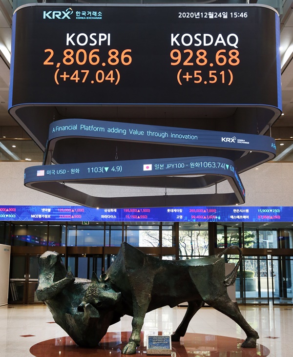 ▲ 24일 코스피지수는 전 거래일보다 47.04포인트(+1.70%) 상승한 2806.86포인트로 마감했다.ⓒ한국거래소