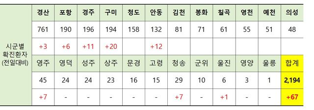 ▲ 25일 0시 현재 경북지역 시군별 코로나19 확진현황.ⓒ경북도