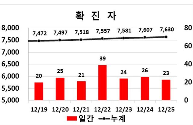 ▲ 25일 0시 현재 대구지역 코로나19 주간동향.ⓒ대구시